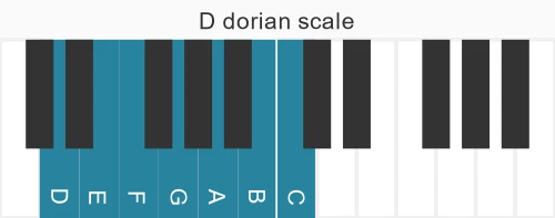 Piano scale for D dorian